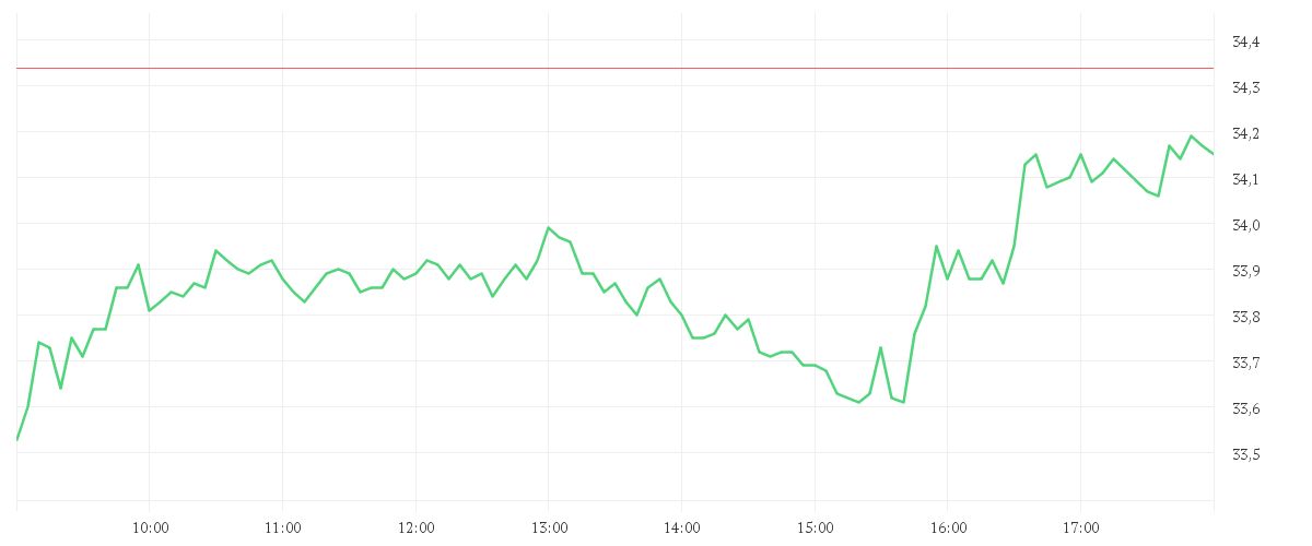 Chart zur Tagesentwicklung von UBS GROUP AG      SF -,10