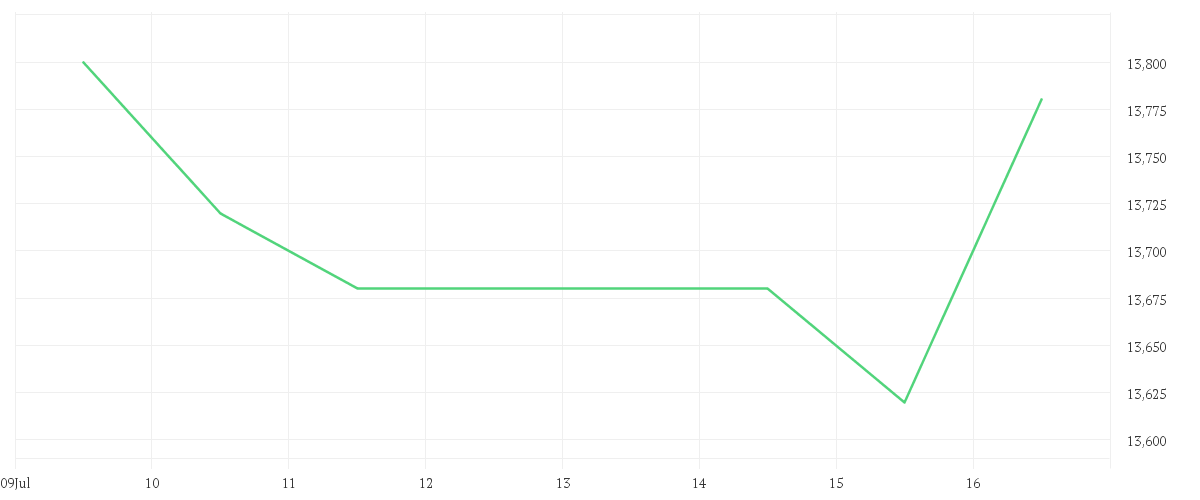 Chart zur Wochenentwicklung von WUESTENROT+WUERTT.AG O.N.
