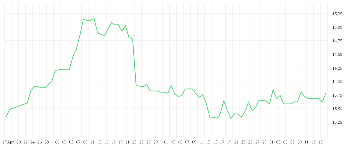 Chart zur Entwicklung der letzten drei Monate von WUESTENROT+WUERTT.AG O.N.