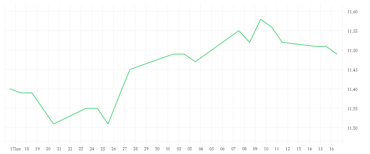 Chart zur Monatsentwicklung von Walgreens Boots Alliance Inc