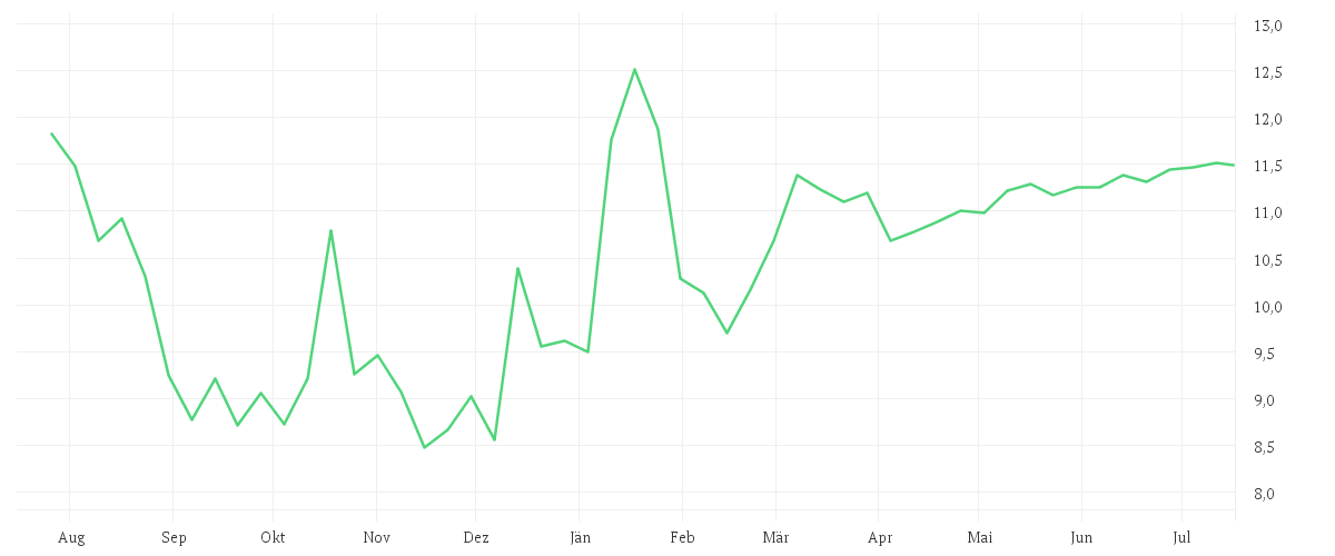 Chart zur Jahresentwicklung von Walgreens Boots Alliance Inc