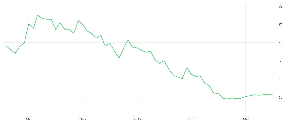 Chart zur Entwicklung der letzten fünf Jahre von Walgreens Boots Alliance Inc