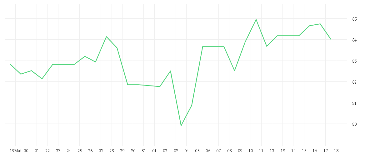Chart zur Monatsentwicklung von CHURCH + DWIGHT CO. DL 1