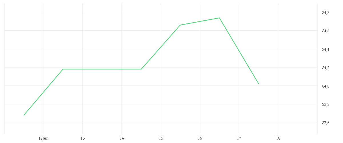Chart zur Wochenentwicklung von CHURCH + DWIGHT CO. DL 1
