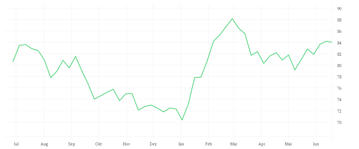 Chart zur Jahresentwicklung von CHURCH + DWIGHT CO. DL 1