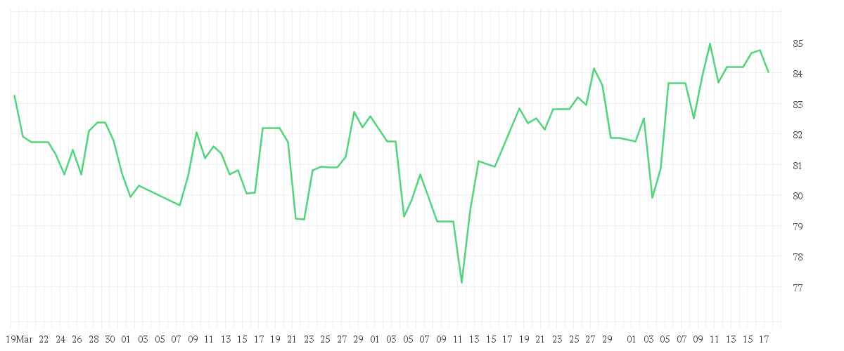 Chart zur Entwicklung der letzten drei Monate von CHURCH + DWIGHT CO. DL 1