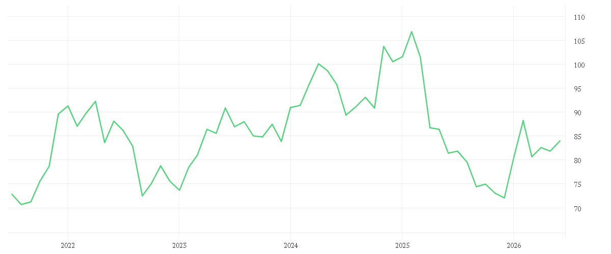 Chart zur Entwicklung der letzten fünf Jahre von CHURCH + DWIGHT CO. DL 1