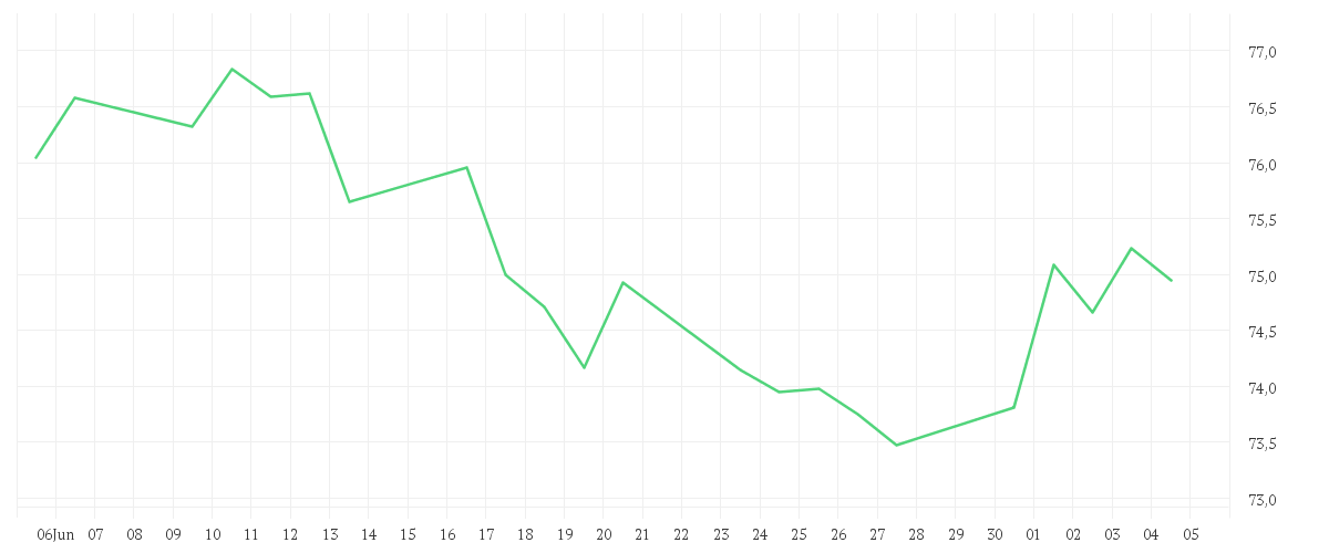 Chart zur Monatsentwicklung von MEDTRONIC PLC DL-,0001