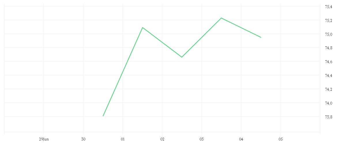 Chart zur Wochenentwicklung von MEDTRONIC PLC DL-,0001