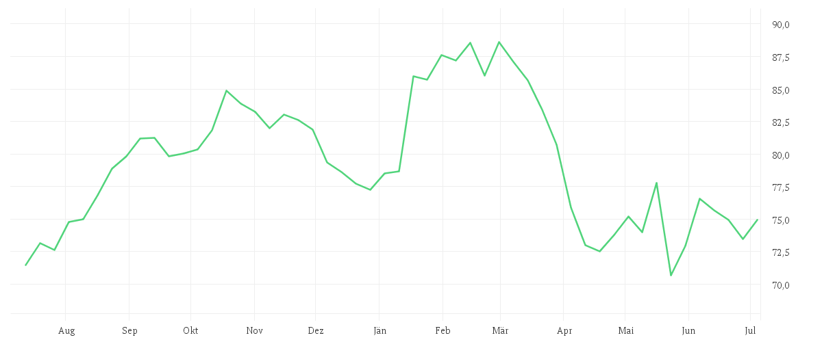 Chart zur Jahresentwicklung von MEDTRONIC PLC DL-,0001