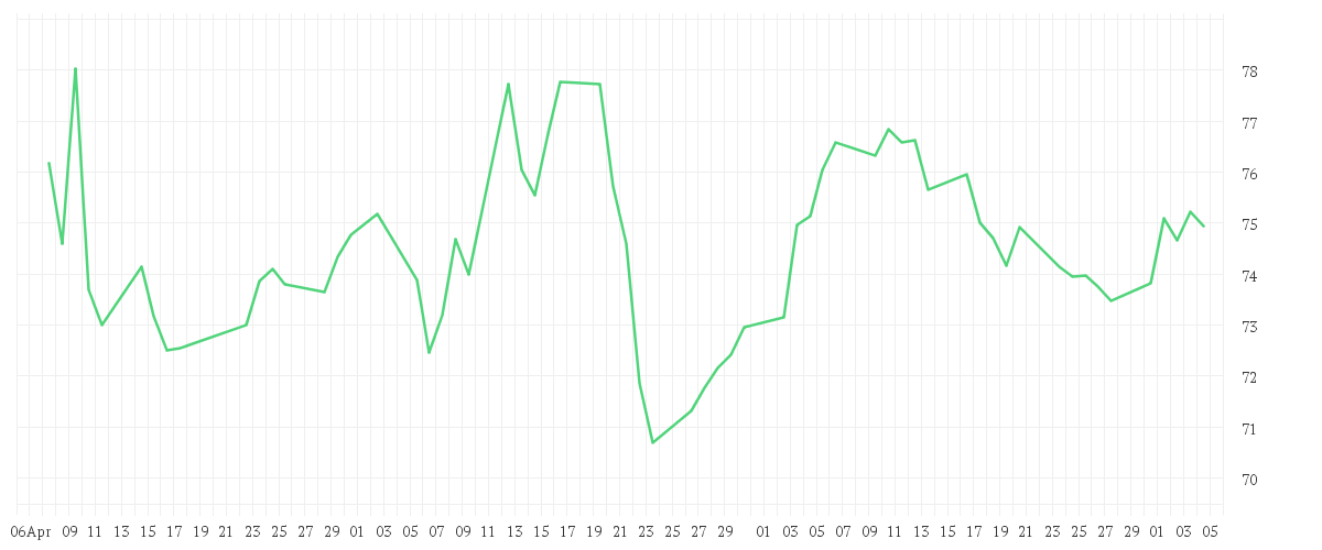 Chart zur Entwicklung der letzten drei Monate von MEDTRONIC PLC DL-,0001