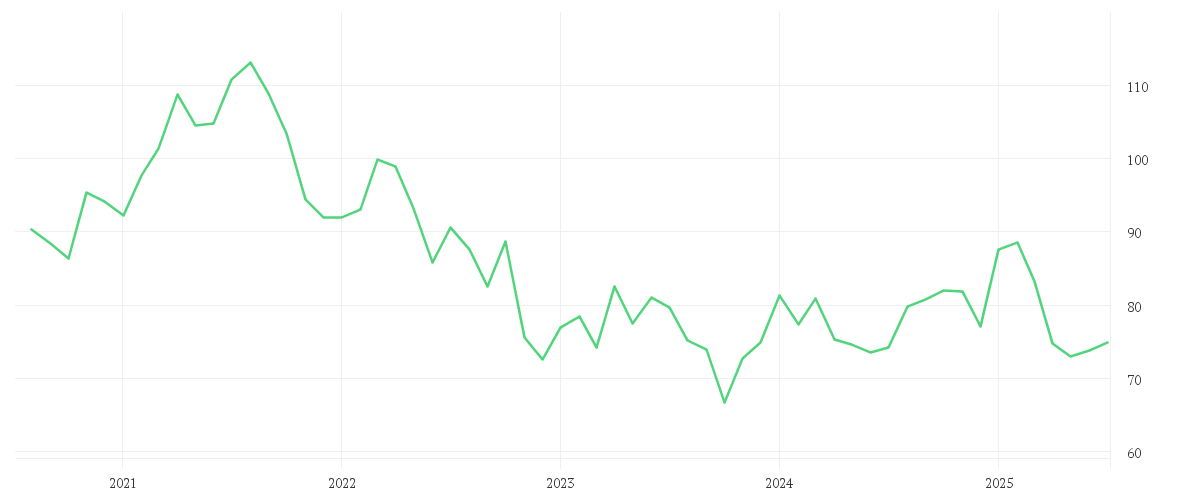 Chart zur Entwicklung der letzten fünf Jahre von MEDTRONIC PLC DL-,0001