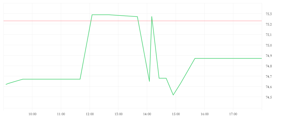 Chart zur Tagesentwicklung von MEDTRONIC PLC DL-,0001