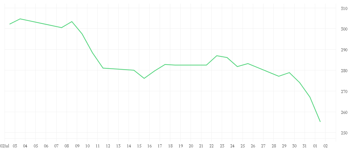 Chart zur Monatsentwicklung von Accenture Plc