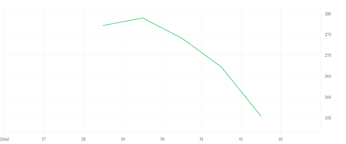 Chart zur Wochenentwicklung von Accenture Plc