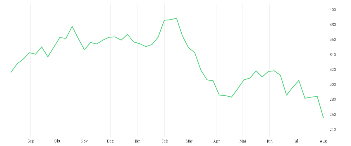 Chart zur Jahresentwicklung von Accenture Plc