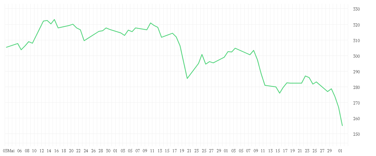 Chart zur Entwicklung der letzten drei Monate von Accenture Plc