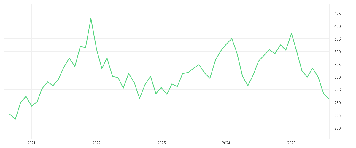 Chart zur Entwicklung der letzten fünf Jahre von Accenture Plc
