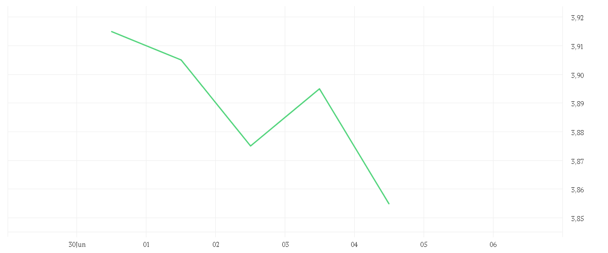 Chart zur Wochenentwicklung von BORUSSIA DORTMUND