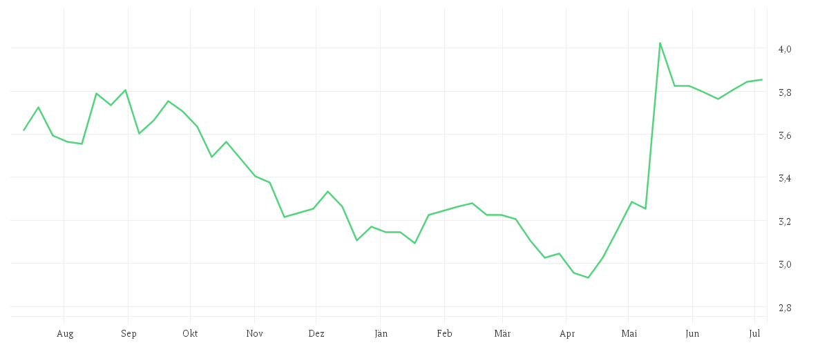 Chart zur Jahresentwicklung von BORUSSIA DORTMUND