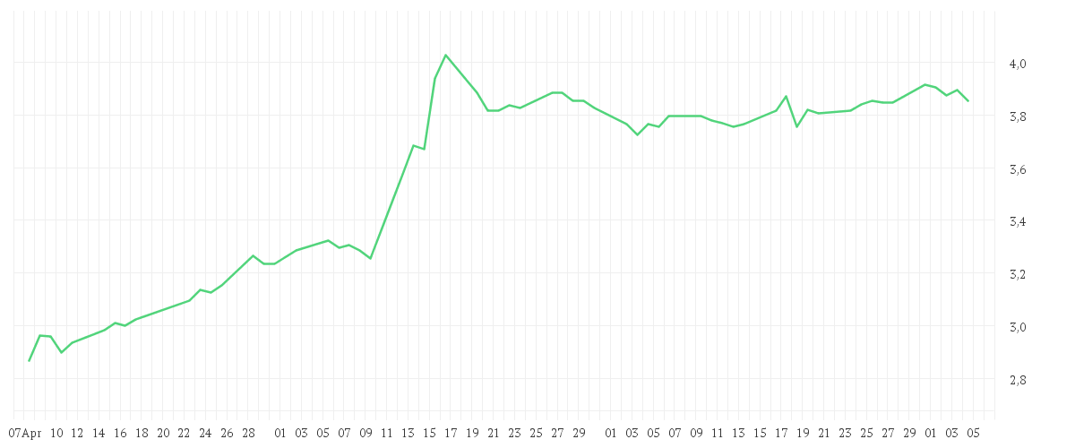 Chart zur Entwicklung der letzten drei Monate von BORUSSIA DORTMUND