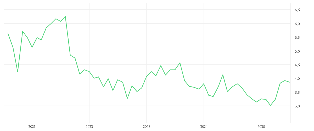 Chart zur Entwicklung der letzten fünf Jahre von BORUSSIA DORTMUND