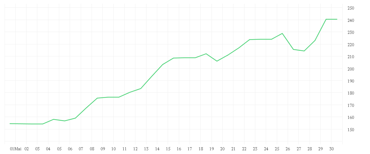 Chart zur Monatsentwicklung von PALO ALTO NETWKS DL-,0001