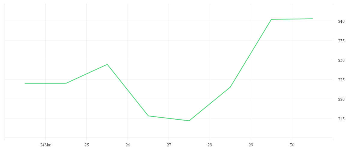 Chart zur Wochenentwicklung von PALO ALTO NETWKS DL-,0001