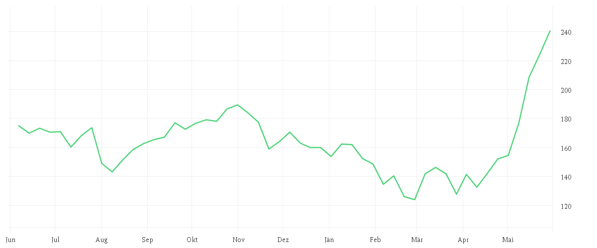 Chart zur Jahresentwicklung von PALO ALTO NETWKS DL-,0001