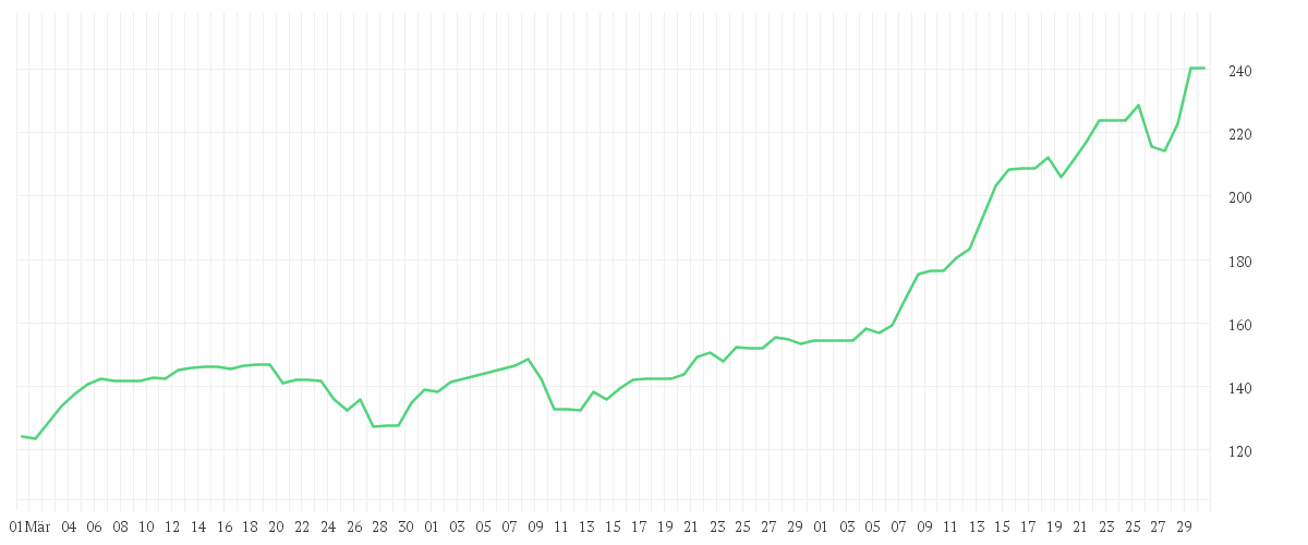 Chart zur Entwicklung der letzten drei Monate von PALO ALTO NETWKS DL-,0001