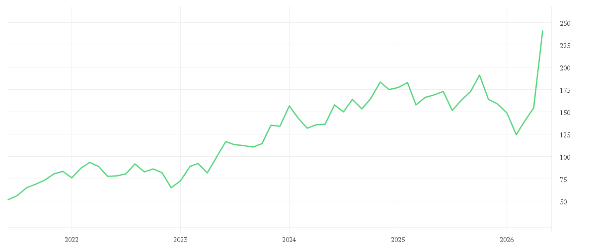 Chart zur Entwicklung der letzten fünf Jahre von PALO ALTO NETWKS DL-,0001