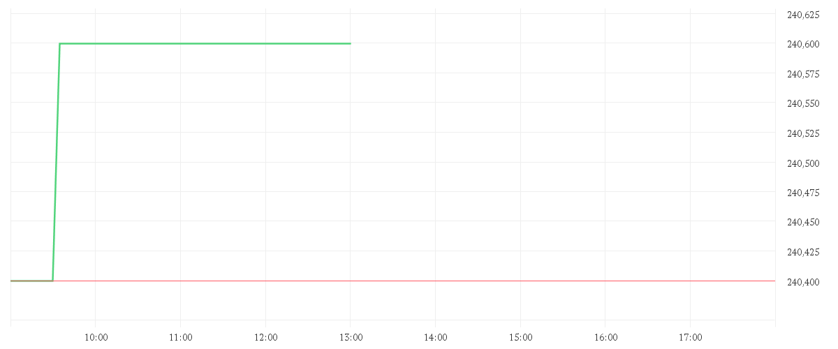 Chart zur Tagesentwicklung von PALO ALTO NETWKS DL-,0001