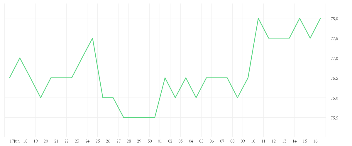 Chart zur Monatsentwicklung von PINNACLE WEST CAPITAL