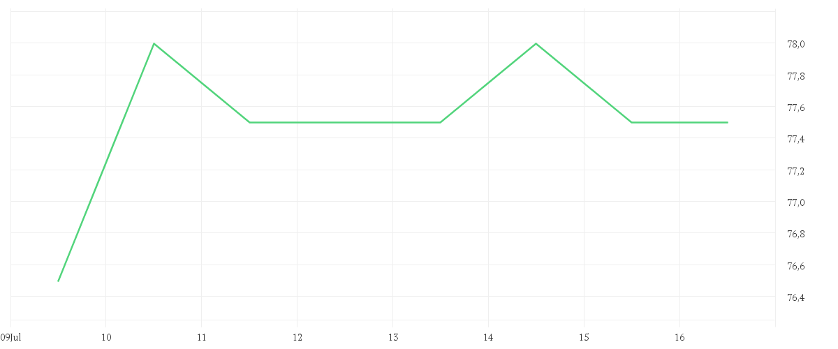 Chart zur Wochenentwicklung von PINNACLE WEST CAPITAL