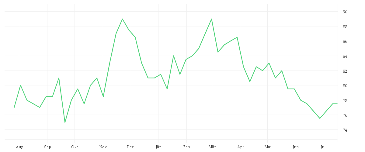 Chart zur Jahresentwicklung von PINNACLE WEST CAPITAL