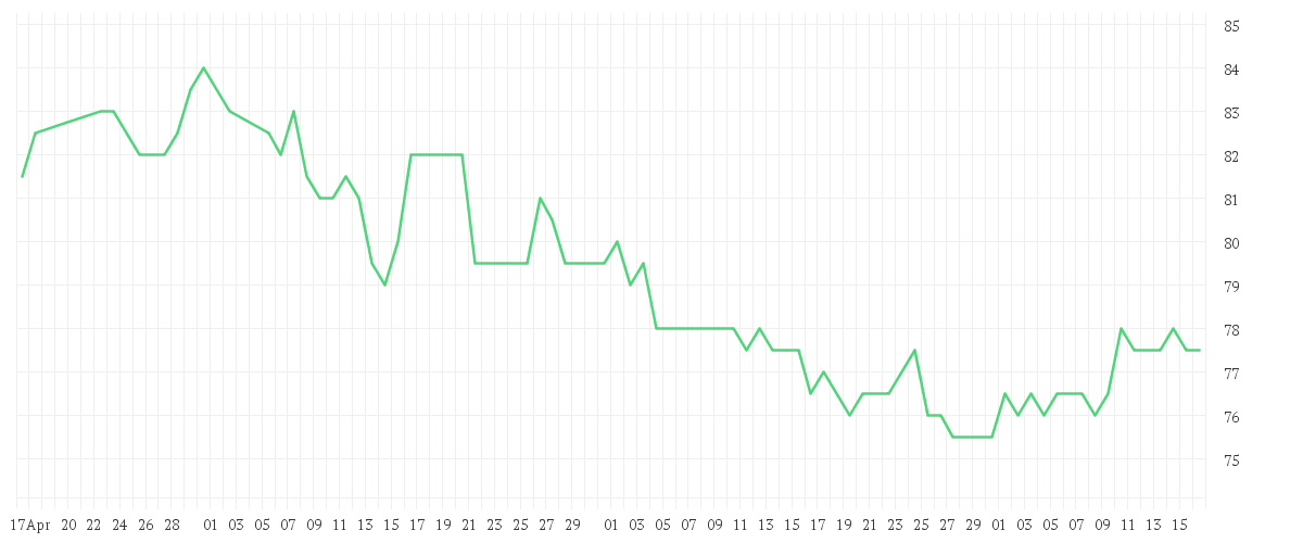 Chart zur Entwicklung der letzten drei Monate von PINNACLE WEST CAPITAL