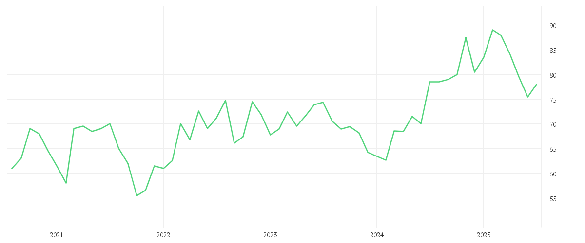 Chart zur Entwicklung der letzten fünf Jahre von PINNACLE WEST CAPITAL