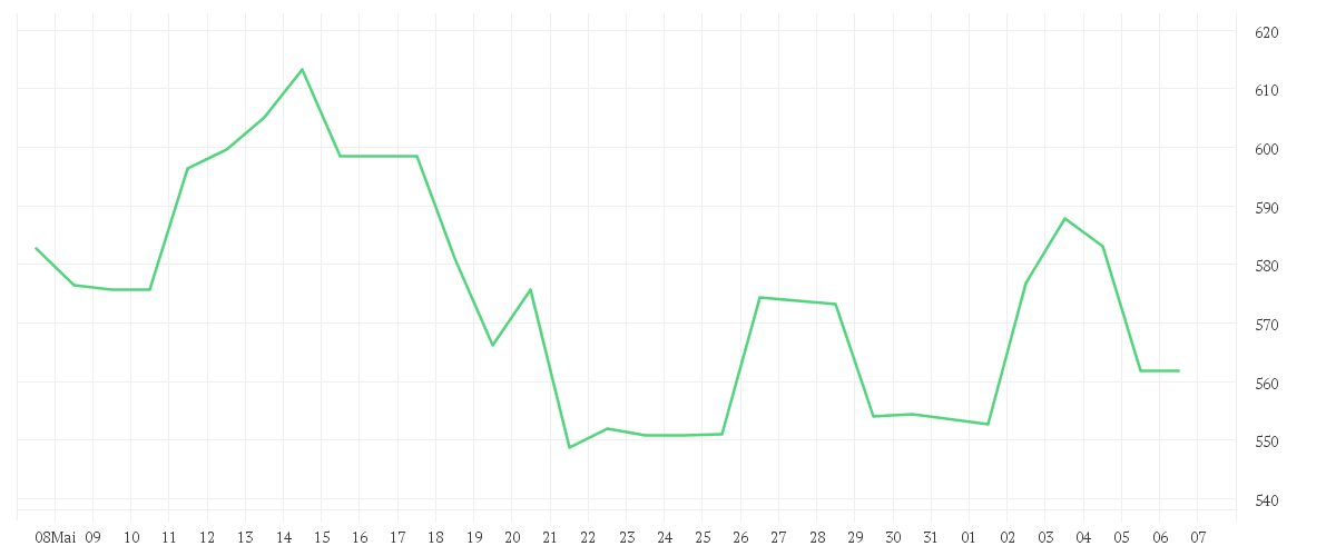 Chart zur Monatsentwicklung von CUMMINS INC.      DL 2,50