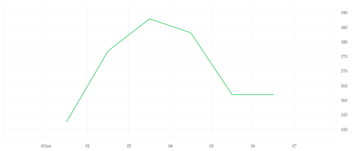 Chart zur Wochenentwicklung von CUMMINS INC.      DL 2,50