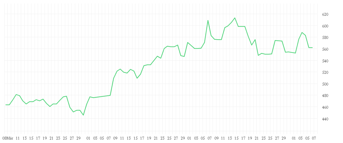 Chart zur Entwicklung der letzten drei Monate von CUMMINS INC.      DL 2,50