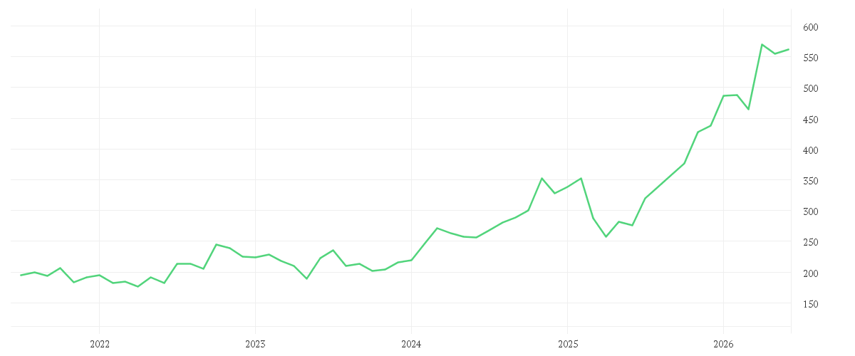 Chart zur Entwicklung der letzten fünf Jahre von CUMMINS INC.      DL 2,50