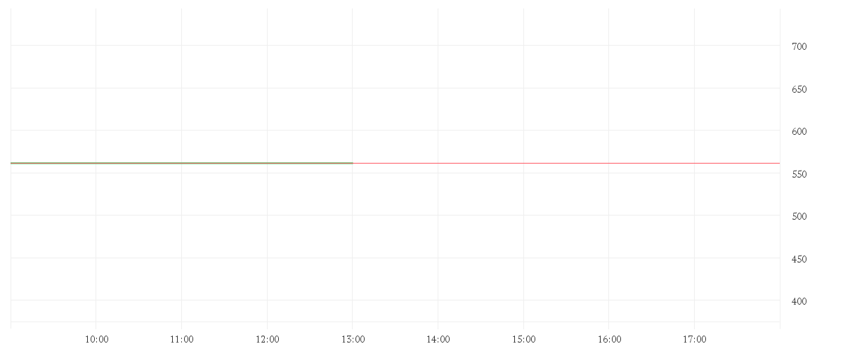 Chart zur Tagesentwicklung von CUMMINS INC.      DL 2,50
