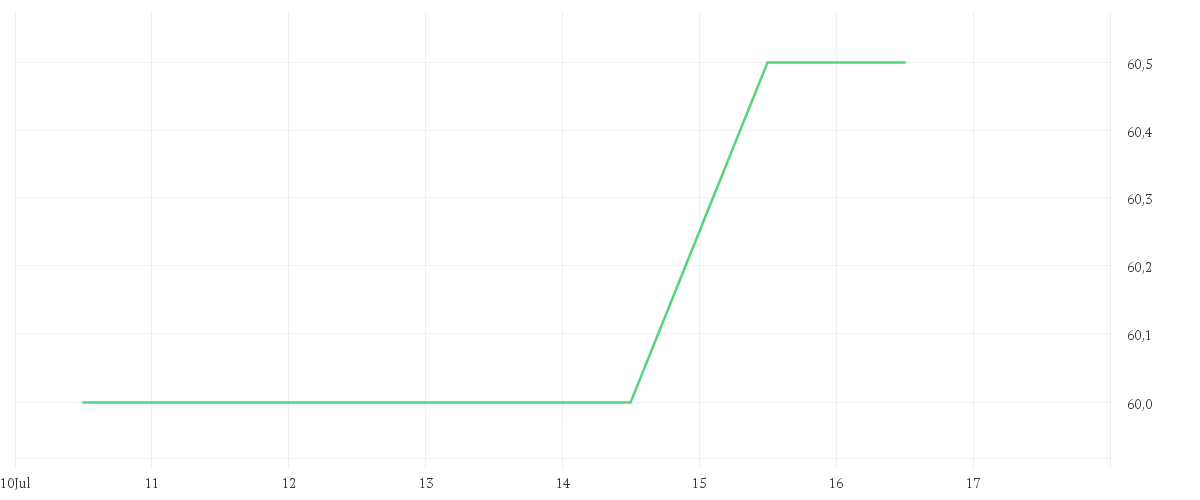 Chart zur Wochenentwicklung von CMS ENERGY CORP.   DL-,01