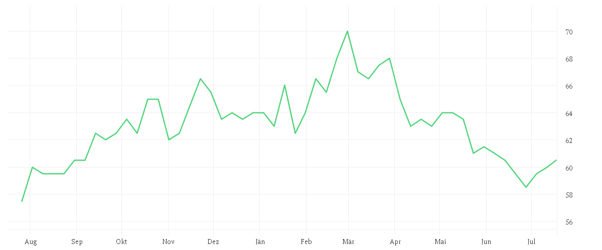 Chart zur Jahresentwicklung von CMS ENERGY CORP.   DL-,01