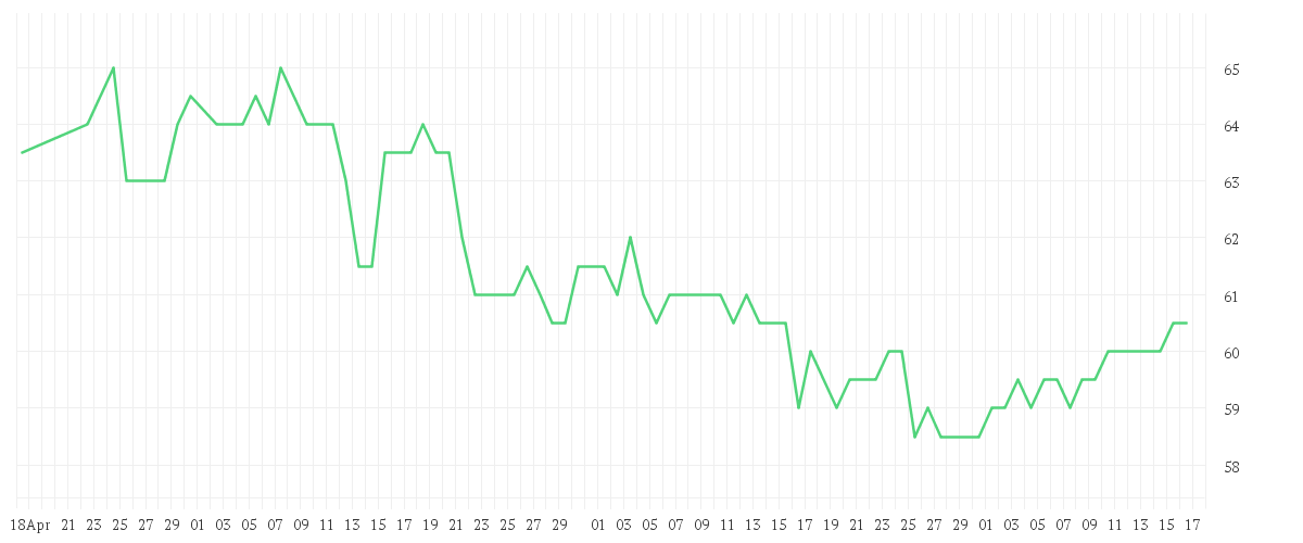 Chart zur Entwicklung der letzten drei Monate von CMS ENERGY CORP.   DL-,01