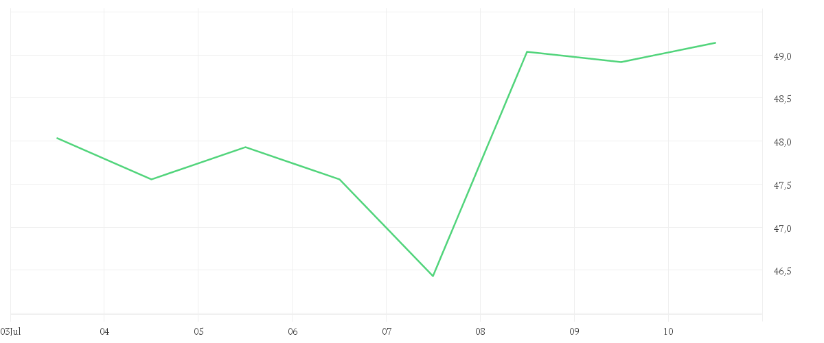 Chart zur Wochenentwicklung von ON SEMICOND.       DL-,01