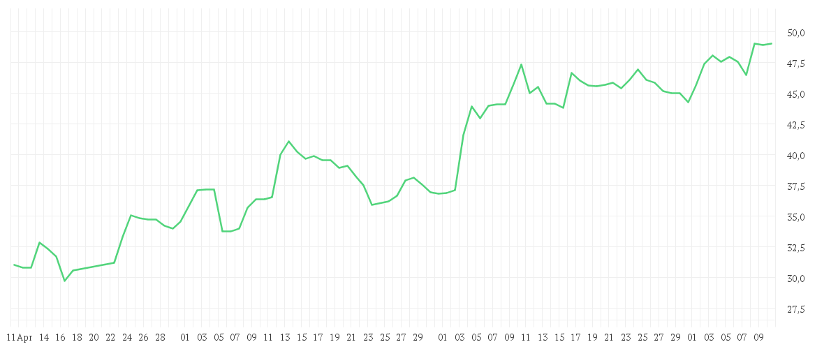 Chart zur Entwicklung der letzten drei Monate von ON SEMICOND.       DL-,01