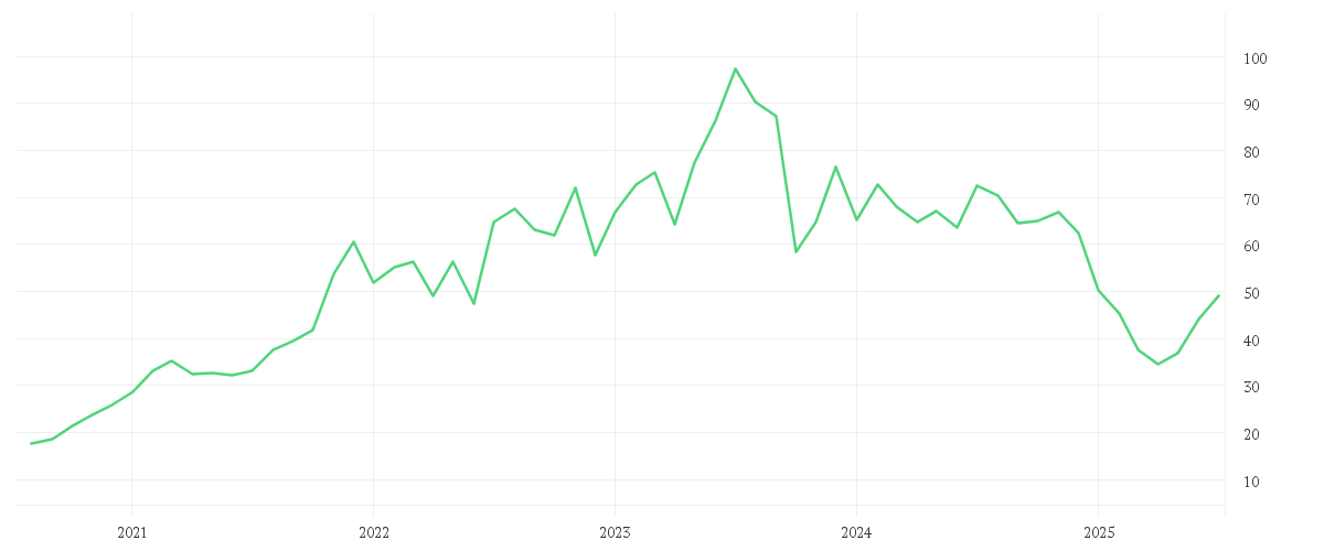 Chart zur Entwicklung der letzten fünf Jahre von ON SEMICOND.       DL-,01