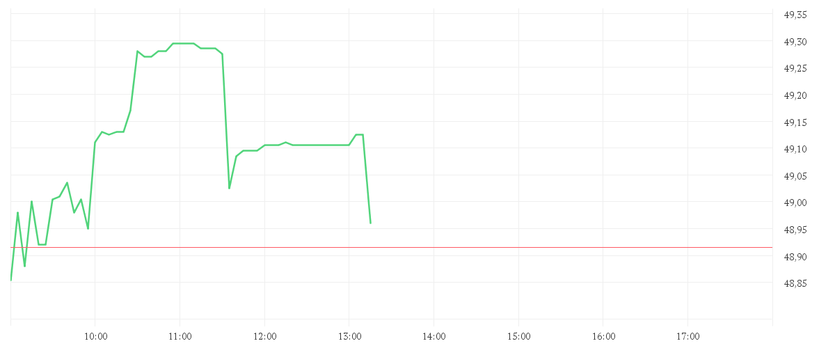 Chart zur Tagesentwicklung von ON SEMICOND.       DL-,01