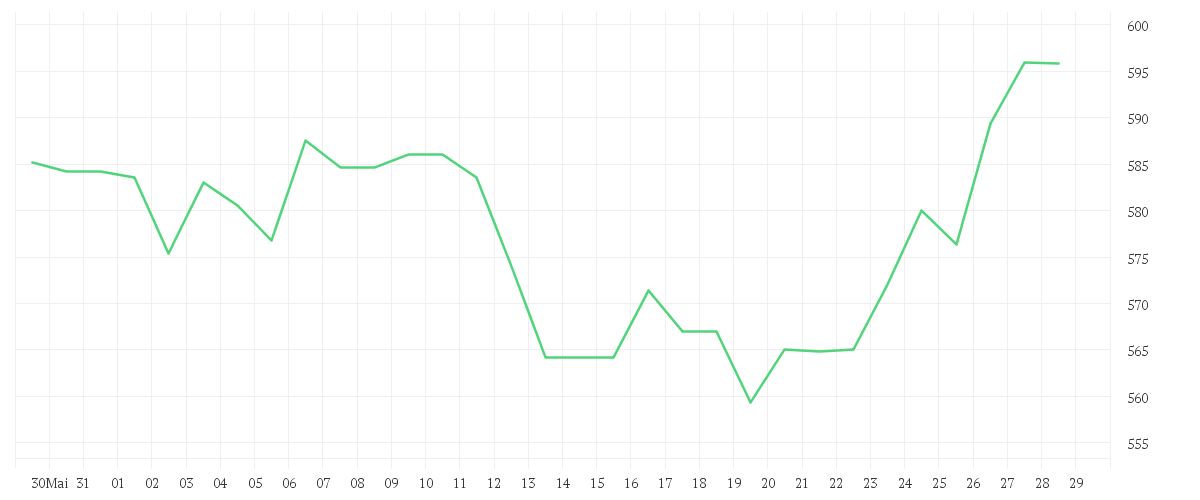 Chart zur Monatsentwicklung von PARKER-HANNIFIN   DL-,50